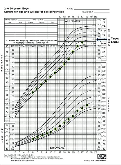 Child Growth Chart .